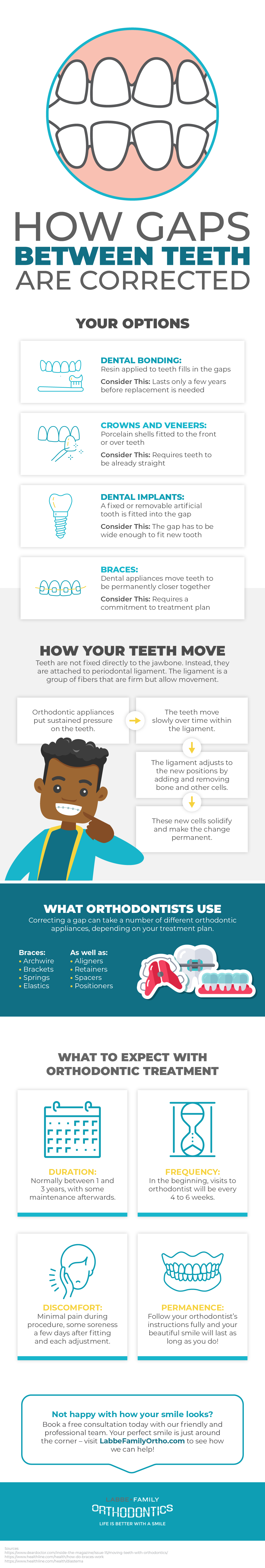 teeth gaps between corrected infographic orthodontics